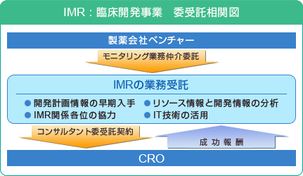 IMR : 臨床開発事業　委受託相関図